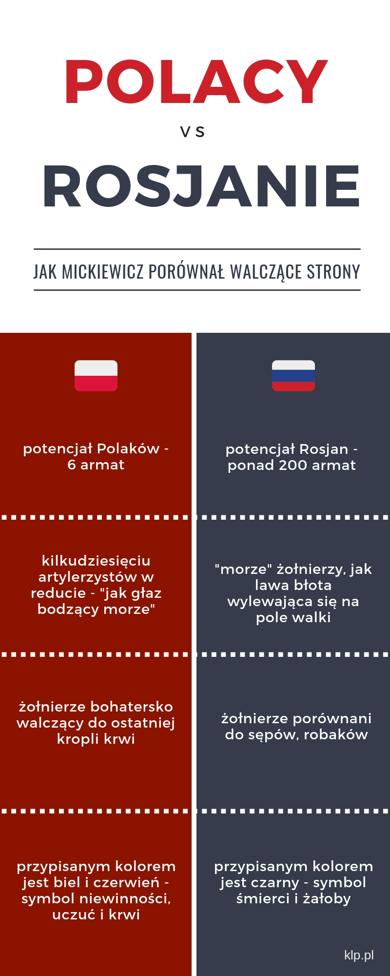 Reduta Ordona - porównanie wojsk polskiego i rosyjskiego